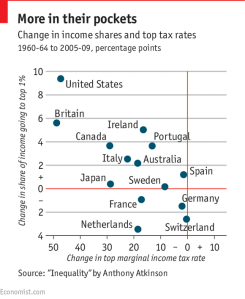Shares and tax rates 60s to 2009