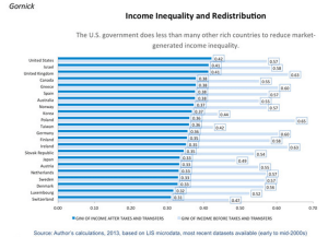 US does less redistribution